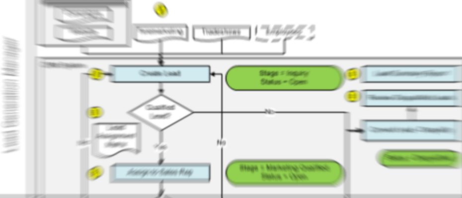 Lead Management Process Flow Chart