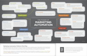 Marketing Automation Mind Map - Quarry