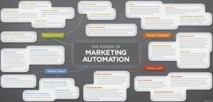 Marketing Automation Mind Map