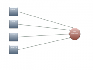 Typical Eloqua Contact Routing