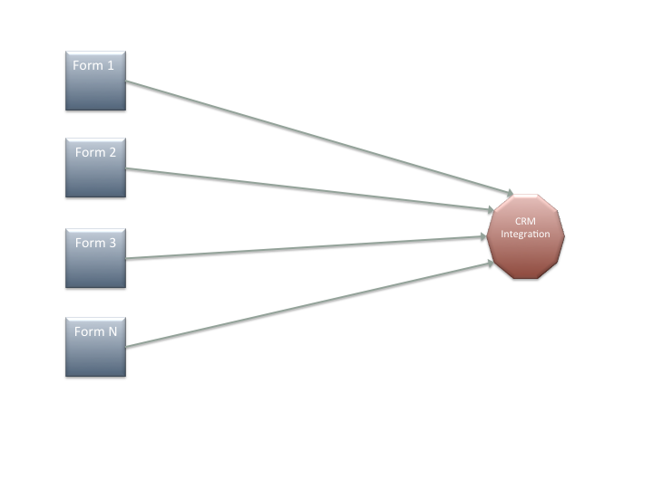 Typical Eloqua Contact Routing