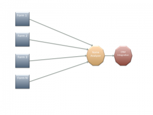Difficulty Modifying Contact Routing