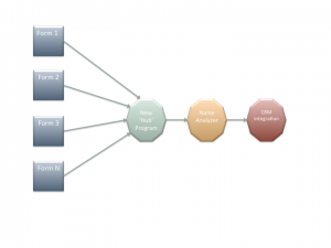 Easily Modified Contact Routing