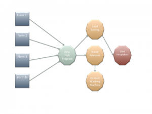 Advanced Contact Routing